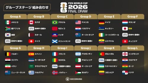 日本代表、W杯でオランダと対戦！北中米W杯組み合わせ決定
