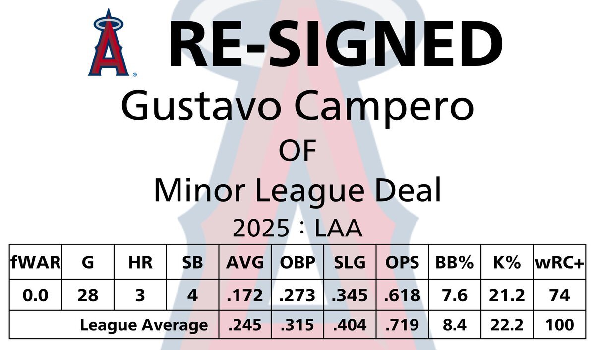 ノンテンダーリリースから5年、西川遥輝が日ハム復帰！