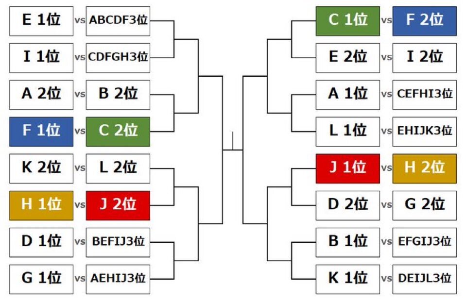 日本代表、ベスト32でブラジル・モロッコ!? ファン「キツすぎる」