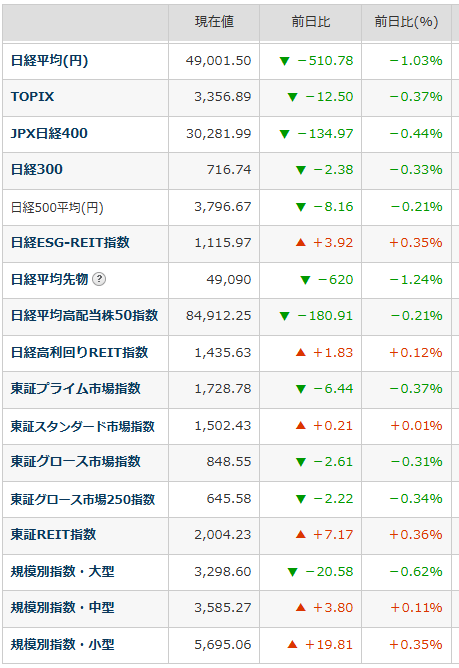 日経平均は下落、NASDAQ反発に投稿者「まぁ良いようには見えません」