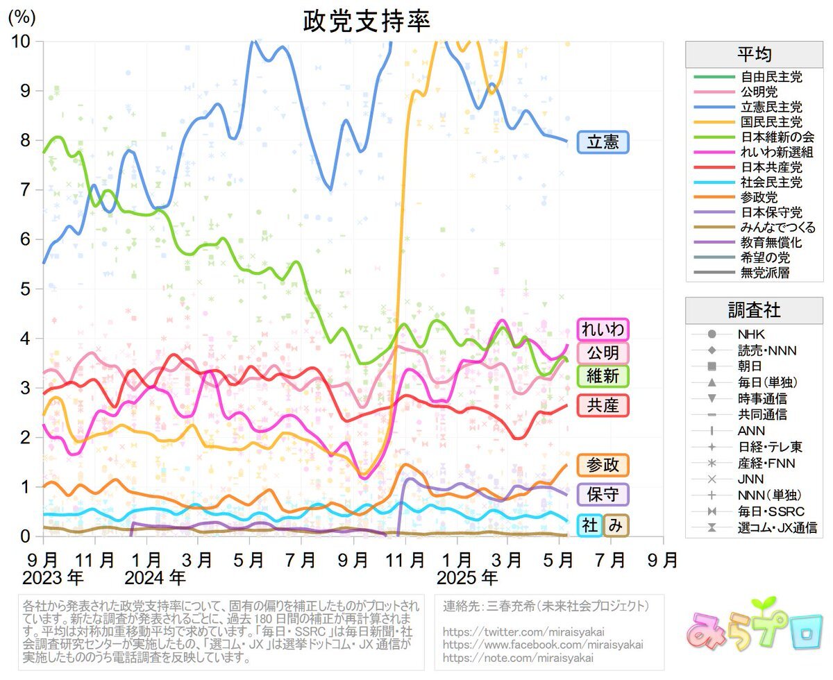 世論調査 政党支持率」のYahoo!リアルタイム検索 - X（旧Twitter
