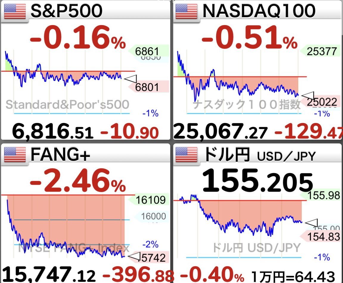 サービスナウ暴落！FANG+に影を落とす