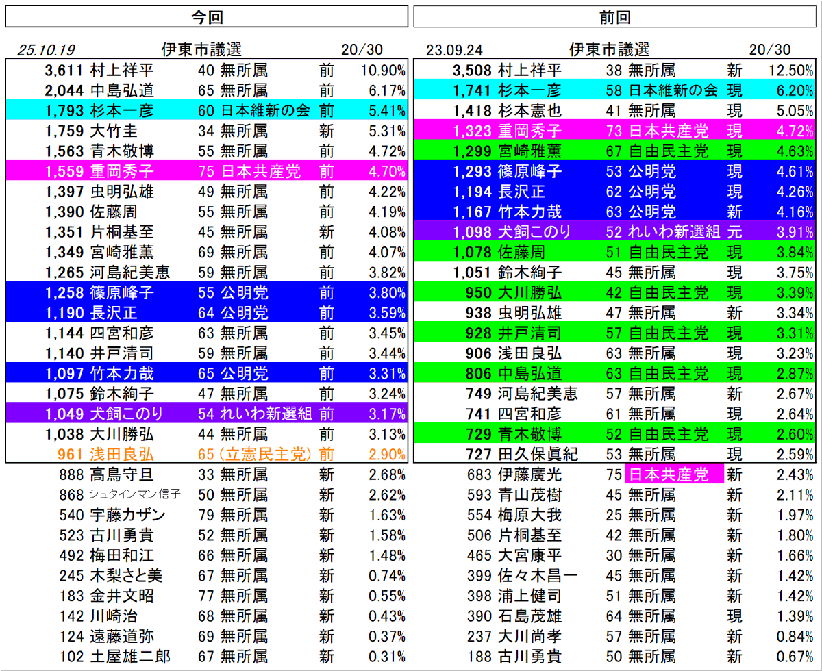 伊東市議選：前職議員18人全員当選