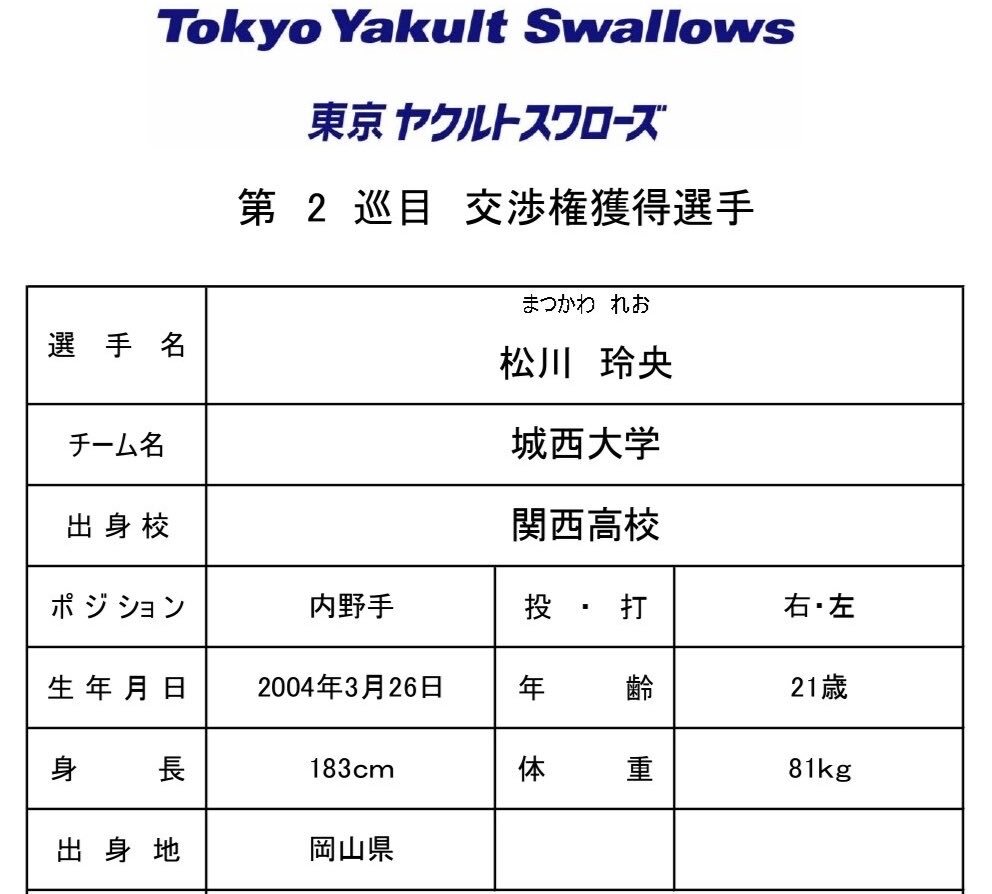 城西大出身の松川選手、ヤクルト2位指名！