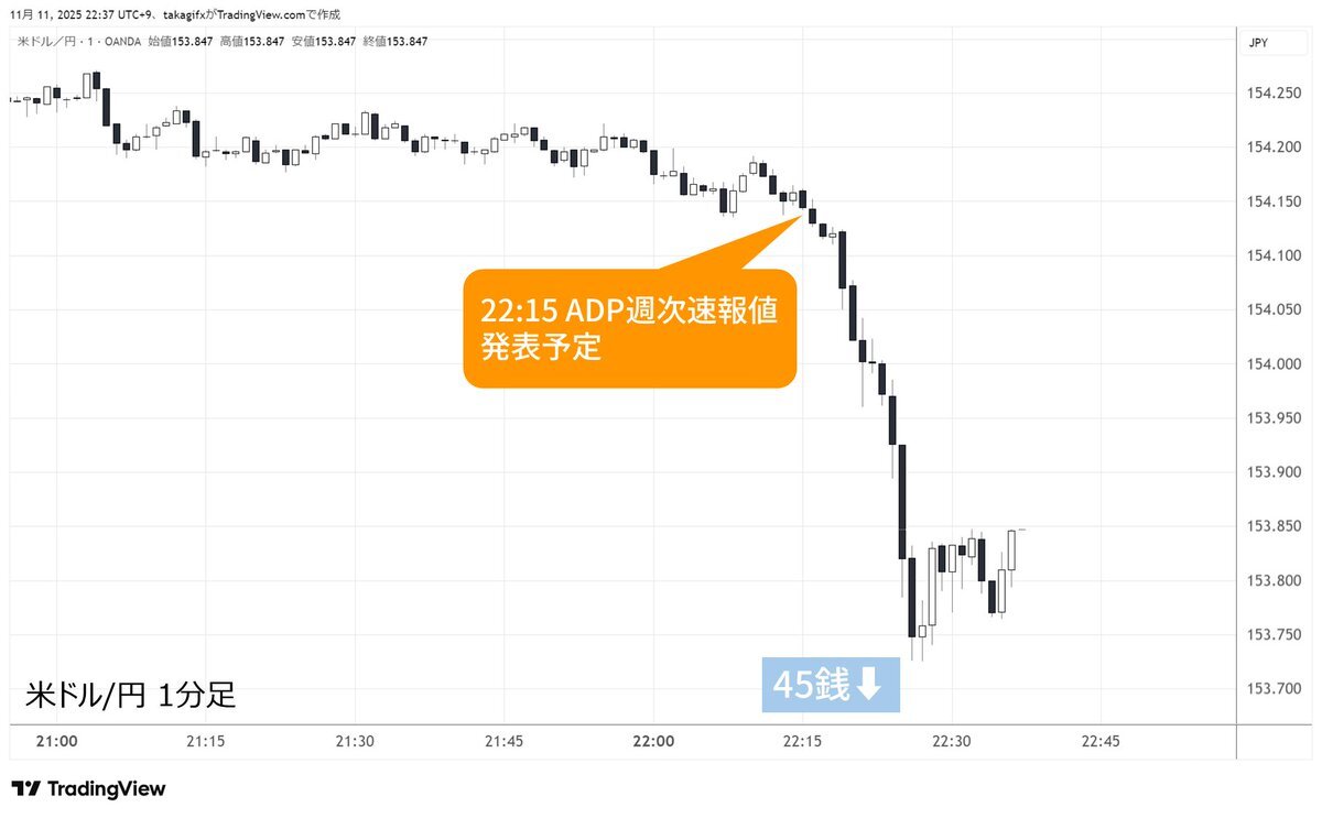 ADP雇用統計、減少は市場に波紋？