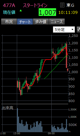 テラテクノロジー、初値39％高で東証デビュー！投資家から注目集まる