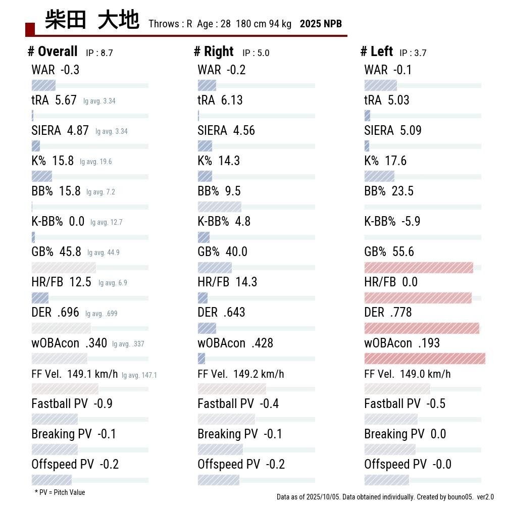 楽天、戦力外通告後、柴田投手を再契約！なぜ？
