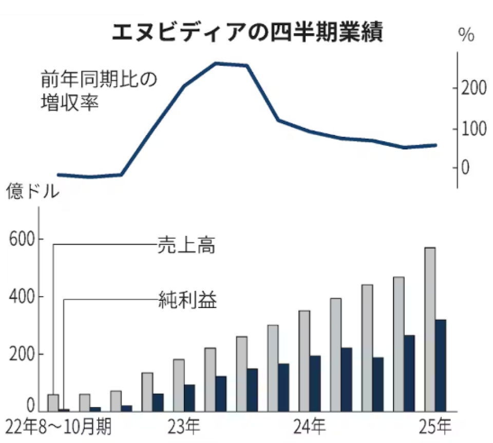 エヌビディア決算、過去最高売上高を達成！