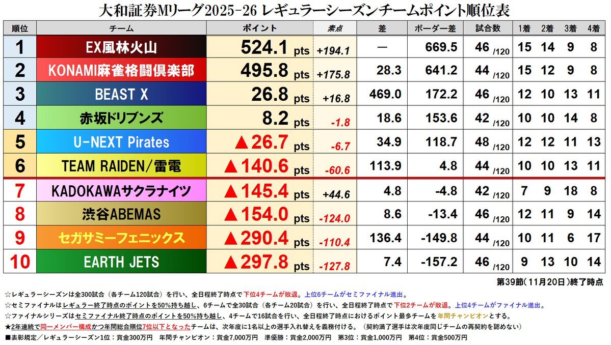 サクラナイツ岡田紗佳、Mリーグで今シーズン初トップ！ファン歓喜