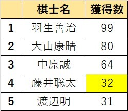 藤井聡太、史上最年少永世三冠を達成！ 