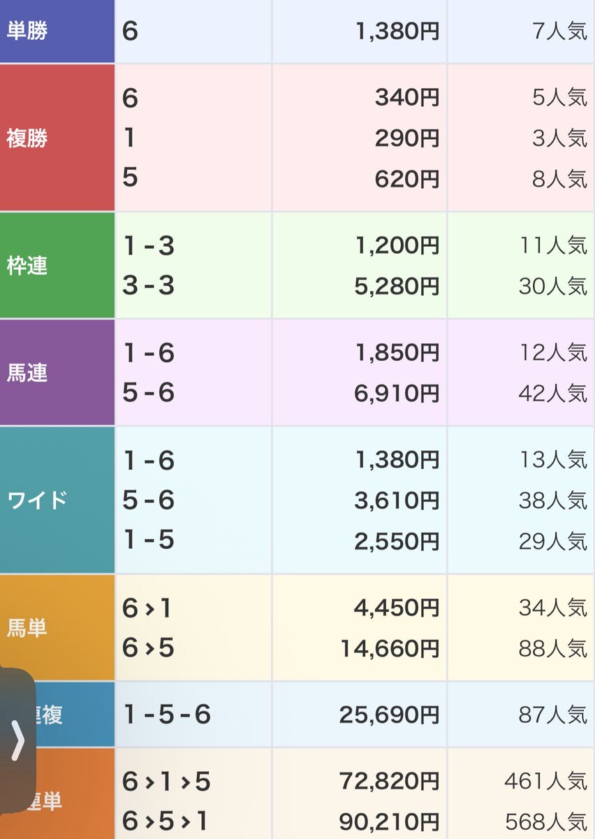 ノーランサンライズ、五色沼特別で圧勝！ファン歓喜の13.8倍的中