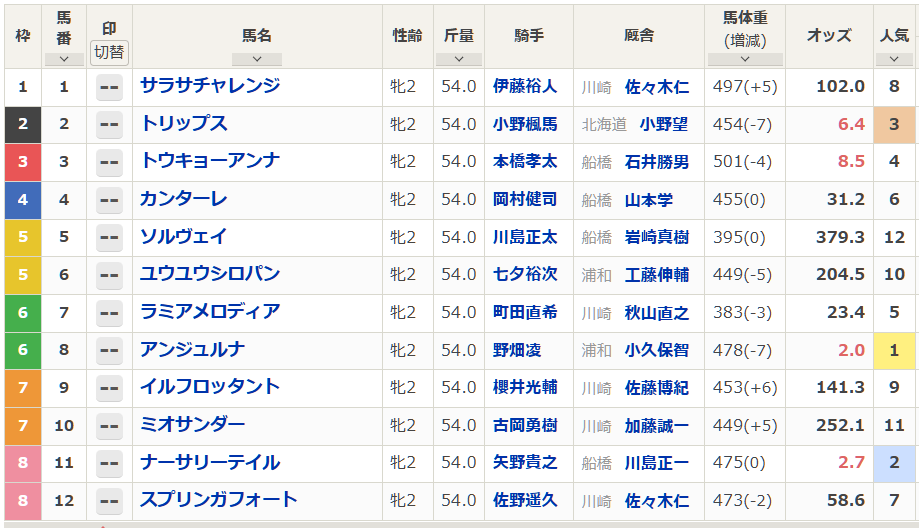 アンジュルナ、ローレル賞制覇！今後の活躍は？