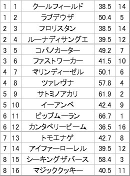 東京2Rで注目を集めるのは？
