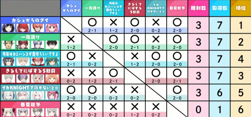 にじイカ祭り2025！一夜漬け、ローレン・イロアスら2位通過で熱狂