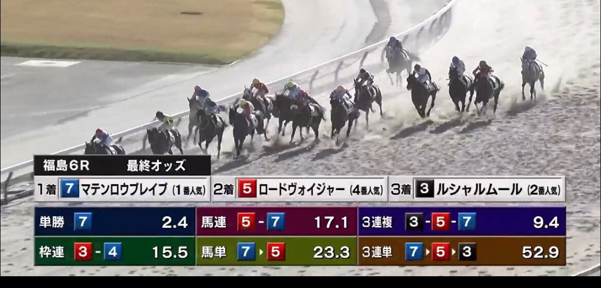 マテンロウブレイブ、福島6Rで圧勝！ファン「すごいわ」「気持ちええ〜」
