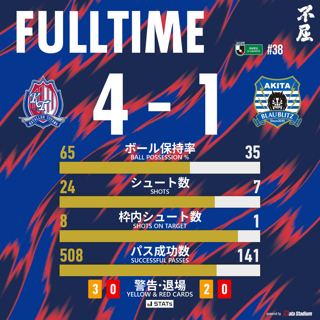 亀田歩夢の劇的ゴール！カターレ富山、J2残留を劇的に飾る