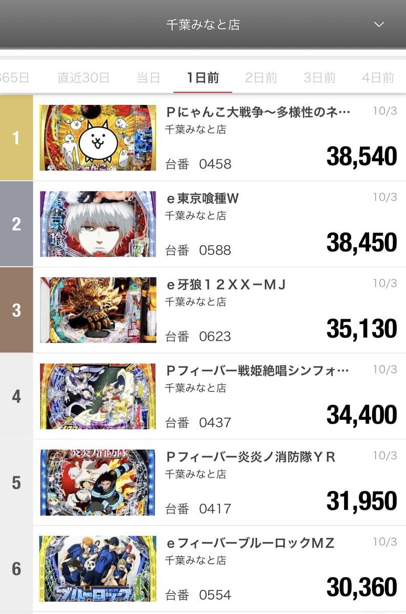 はなはな 東京喰種 スロット」のYahoo!リアルタイム検索 - X（旧Twitter