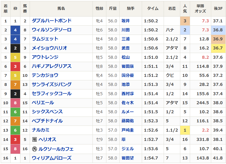ナルカミ、チャンピオンズカップでまさかの13着！