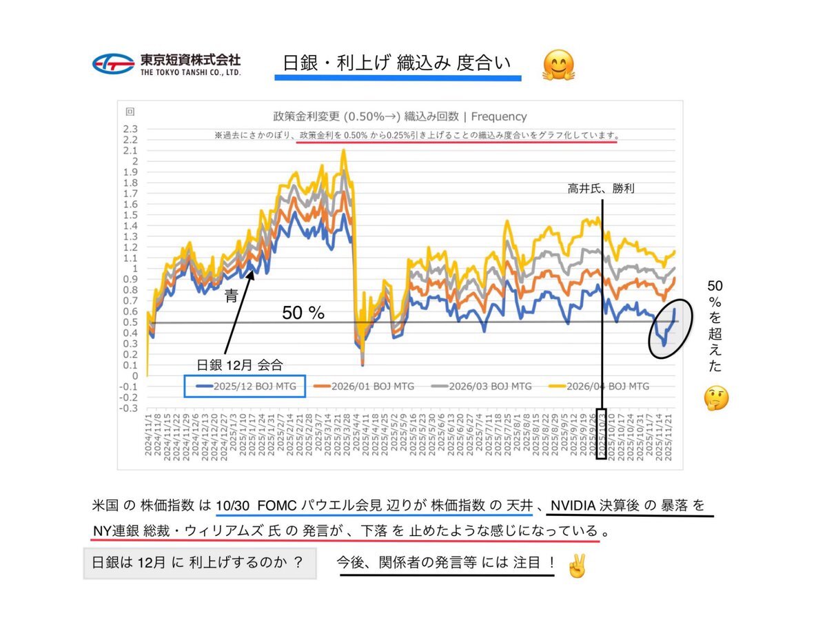 野口審議委員発言に注目！12月利上げ織り込みか？