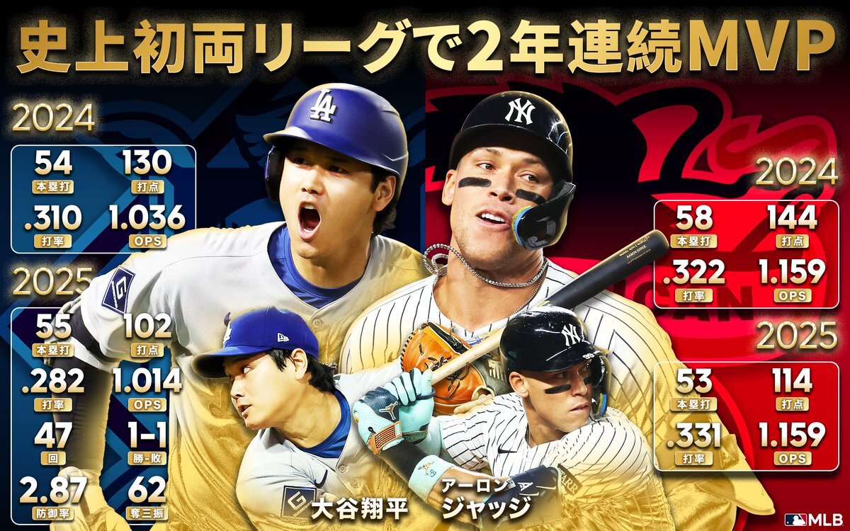アーロン・ジャッジ、2年連続MVP受賞！