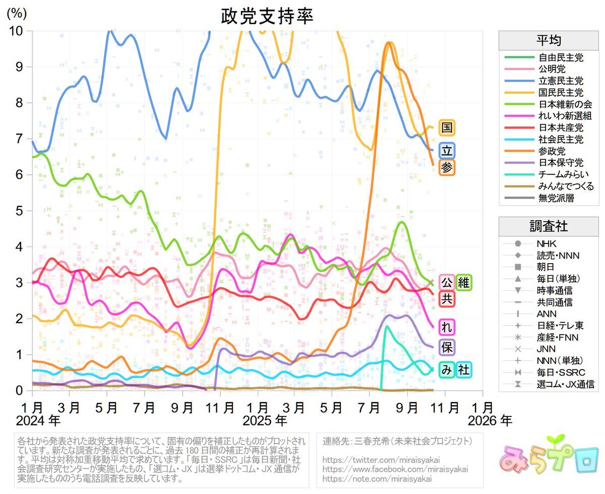 自民党支持率低迷、高市新総裁の行方は？
