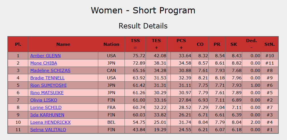 テネル選手、GPフィンランディア杯SPで美しい演技披露！ファン感動
