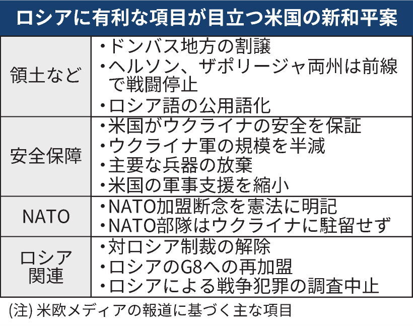 トランプ氏、ウクライナに和平案提示　国際社会から反発の声