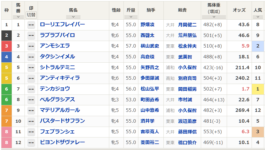 レディスプレリュード、注目馬は誰だ？