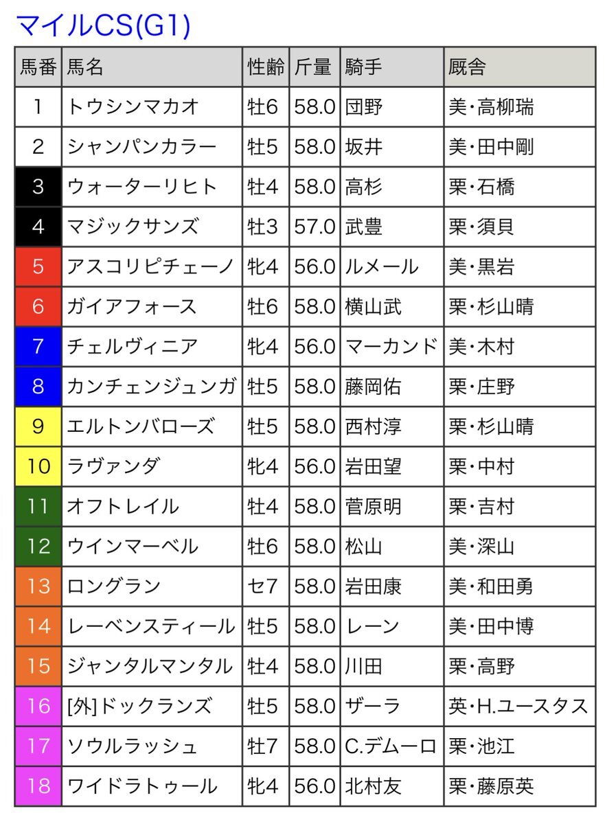 マイルCS枠順発表！ファン熱狂、予想は？ 