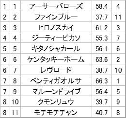 京都1Rで注目を集めるのは？