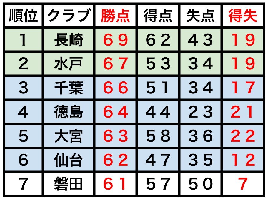J2残留争い！最終節まで白熱、3チームが激突