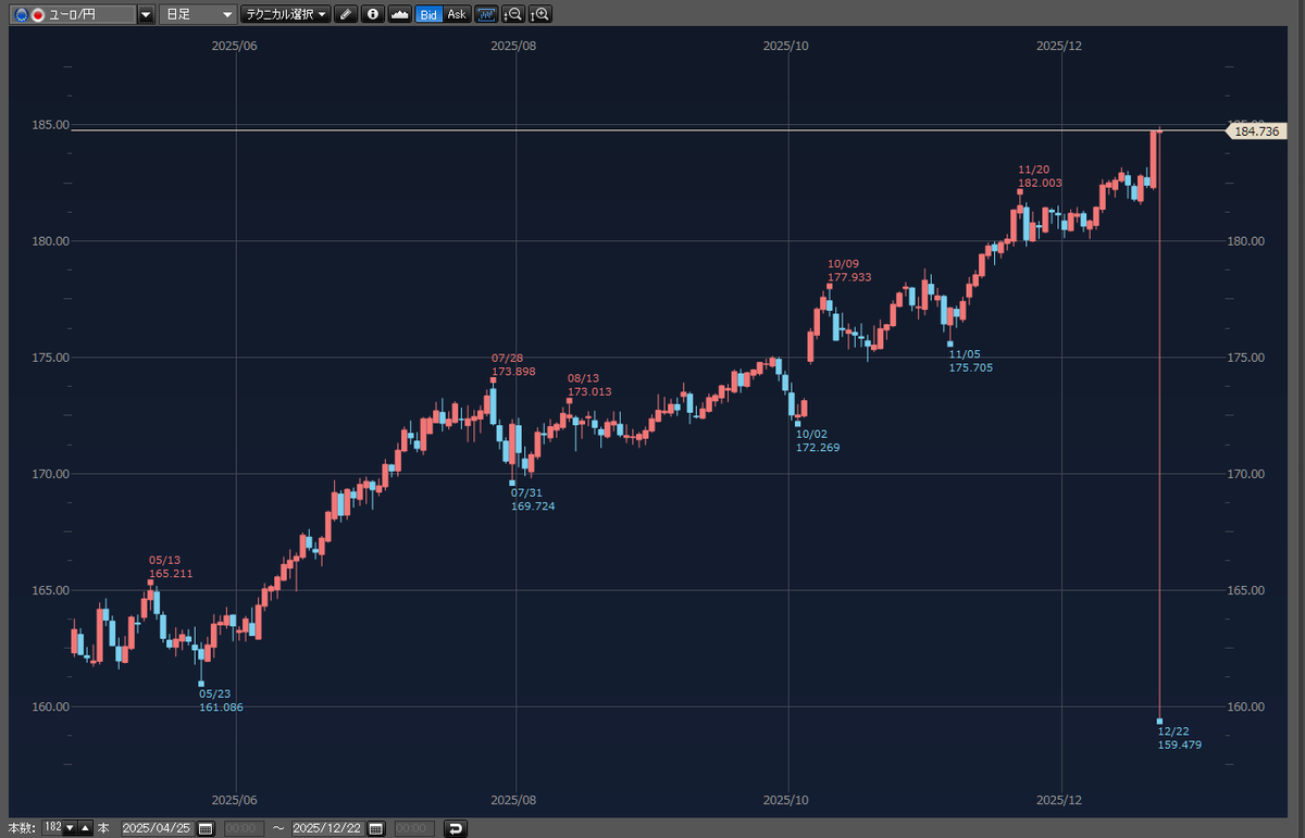 楽天FX、ユーロ円レート異常発生でユーザー困惑