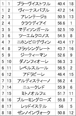 アレンテージョ、京都7Rで二桁着順に　期待外れの結果に