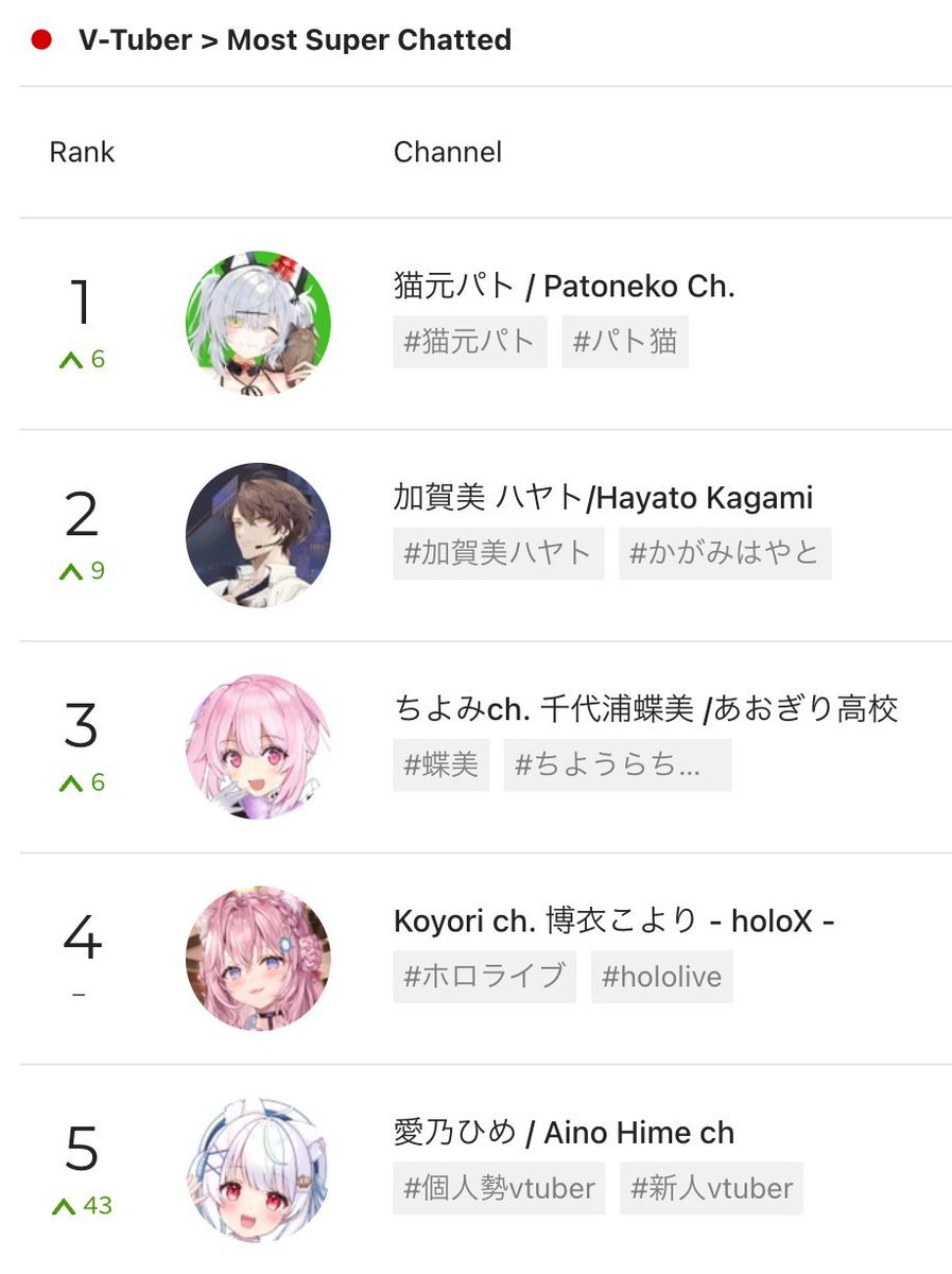 個人勢VTuber猫元パト、スパチャランキング1位に輝く！