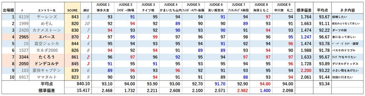 エバース、M-1グランプリ予選1位通過！決勝進出へ期待の声