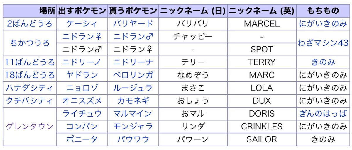 ぽこあポケモン、舞台はグレンタウン？