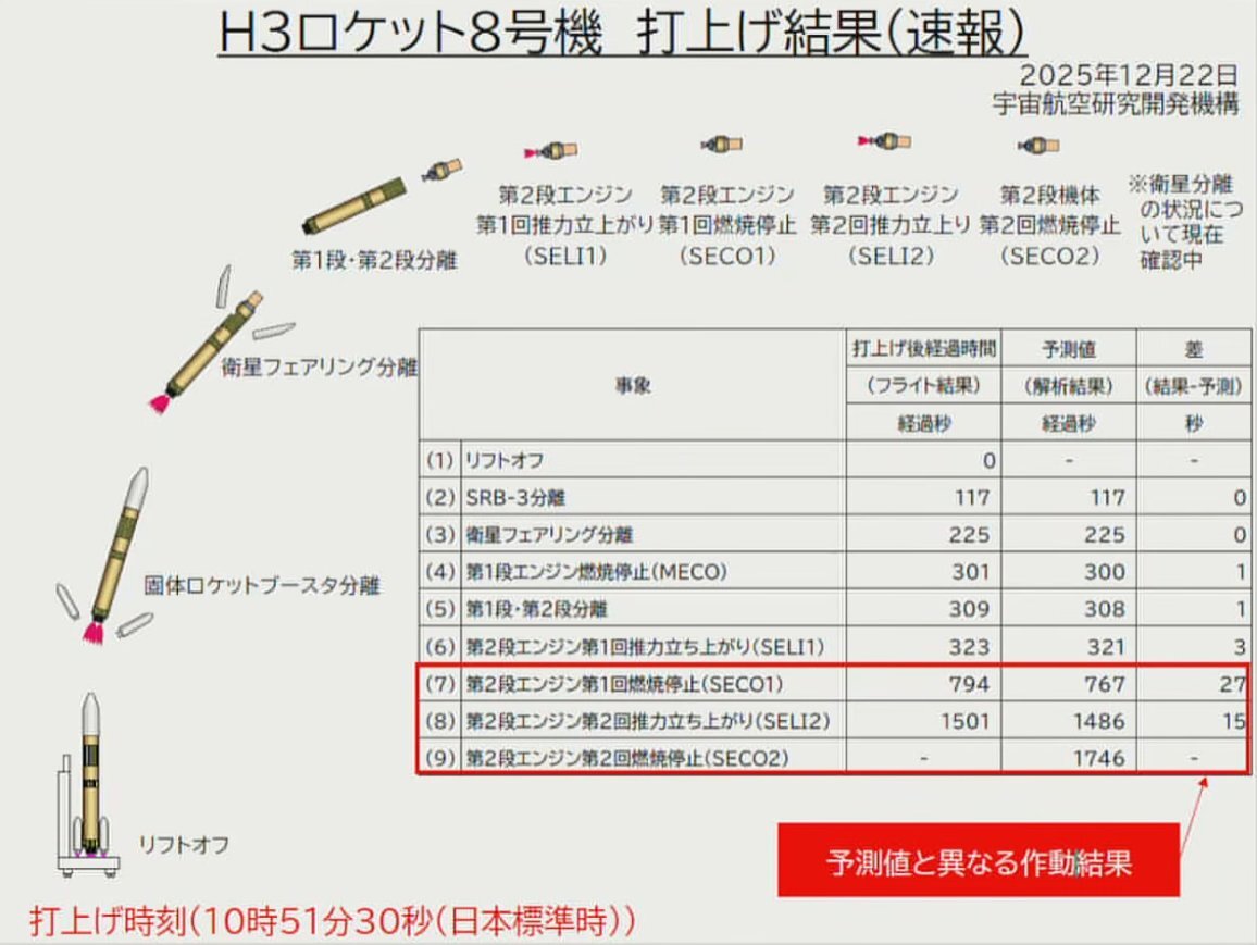 H3ロケット8号機、2段水素タンク圧力低下で打ち上げ失敗