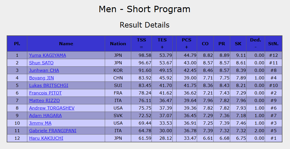 GP NHK杯フィギュア、鍵山優真選手と佐藤駿選手がワンツーフィニッシュ！