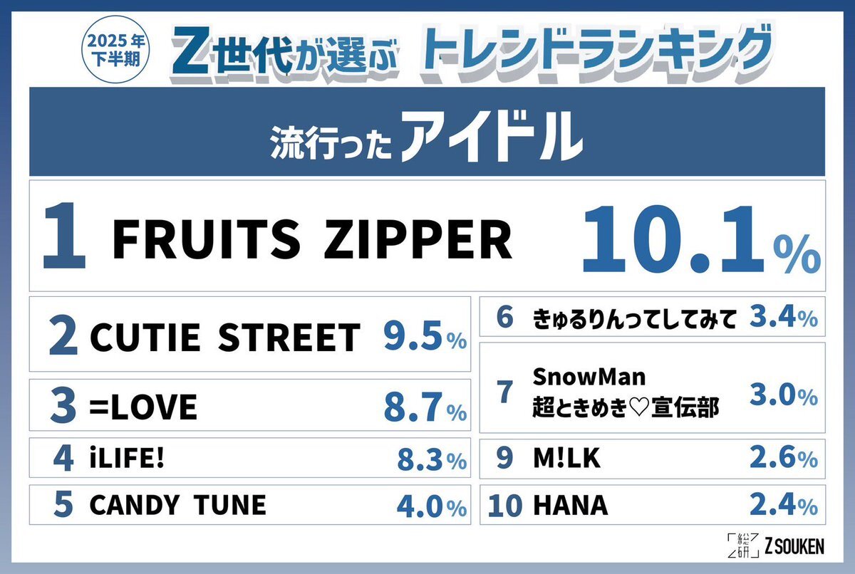 FRUITS ZIPPER、ジミン、Jinが1位を獲得！アイドル人気ランキングが話題に