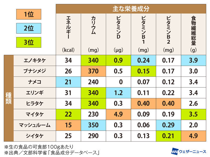きのこの栄養価ってどんな感じ？