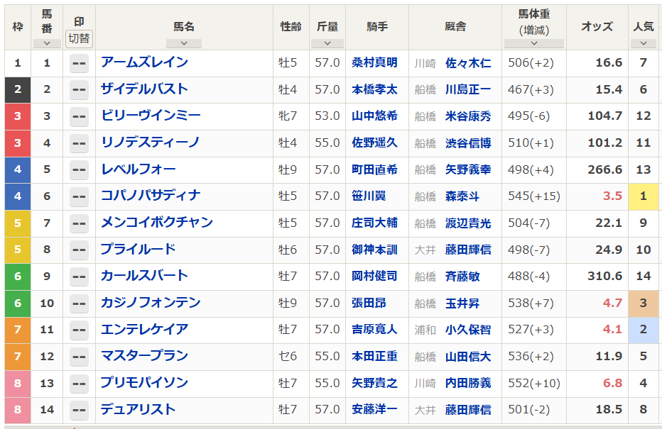 船橋記念、コパノパサディナやカジノフォンテンが注目を集める