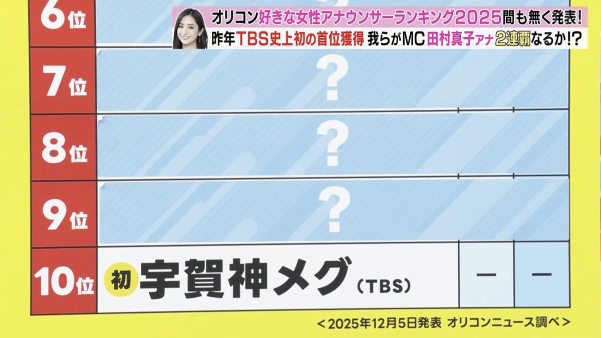 TBSアナウンサー、女性アナウンサーランキングで活躍！宇賀神メグ＆南後杏子初ランクインに歓喜