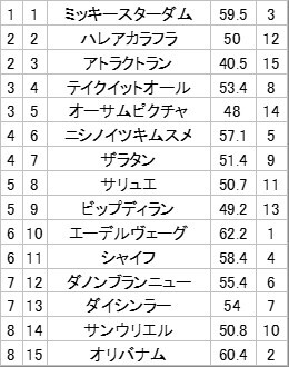 オリバナムが京都競馬で勝利！ 予想外の展開にSNS騒然