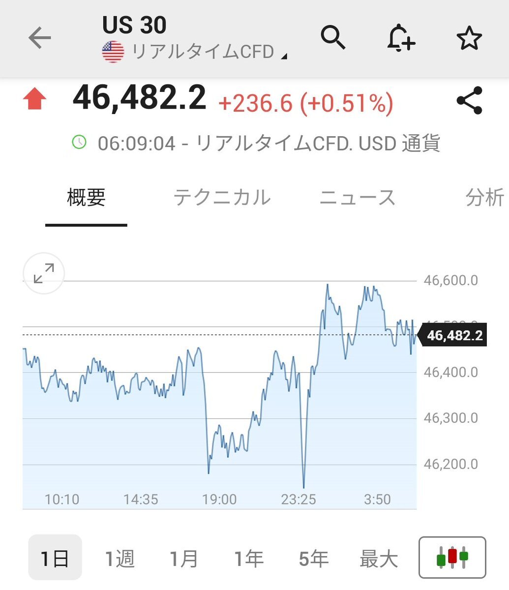 ダウ平均続伸！FRB利下げ観測でハイテク株に買い