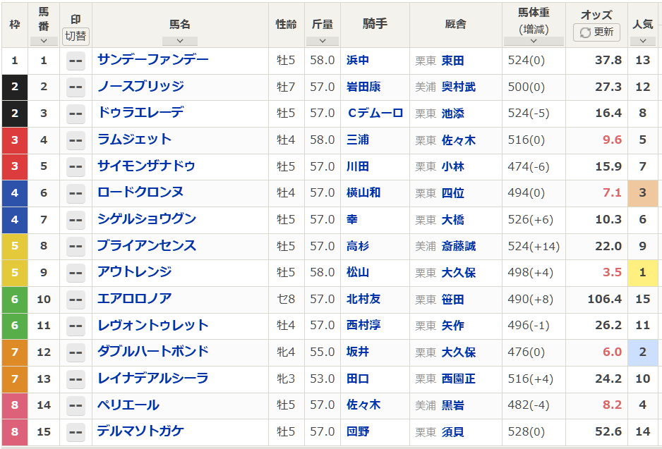ダブルハートボンドがレコードで勝利！みやこステークスを制覇