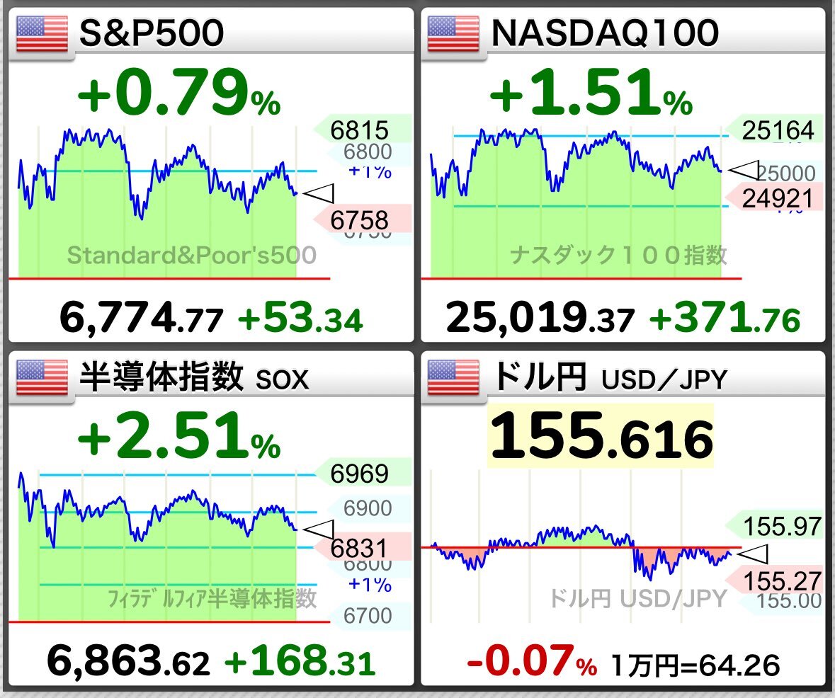 米国CPI予想下回り！失業保険申請数減少で株式市場上昇