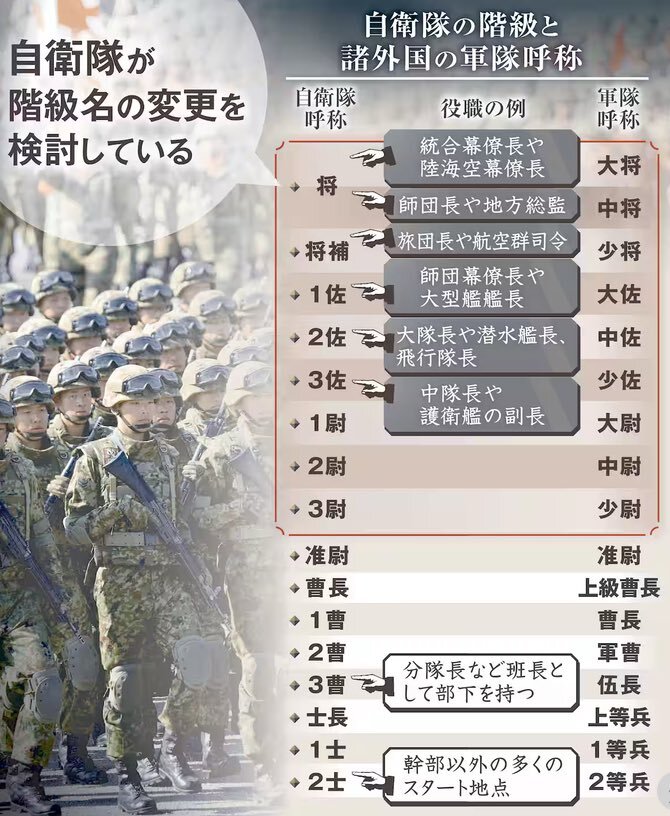 自衛隊、階級名変更検討へ