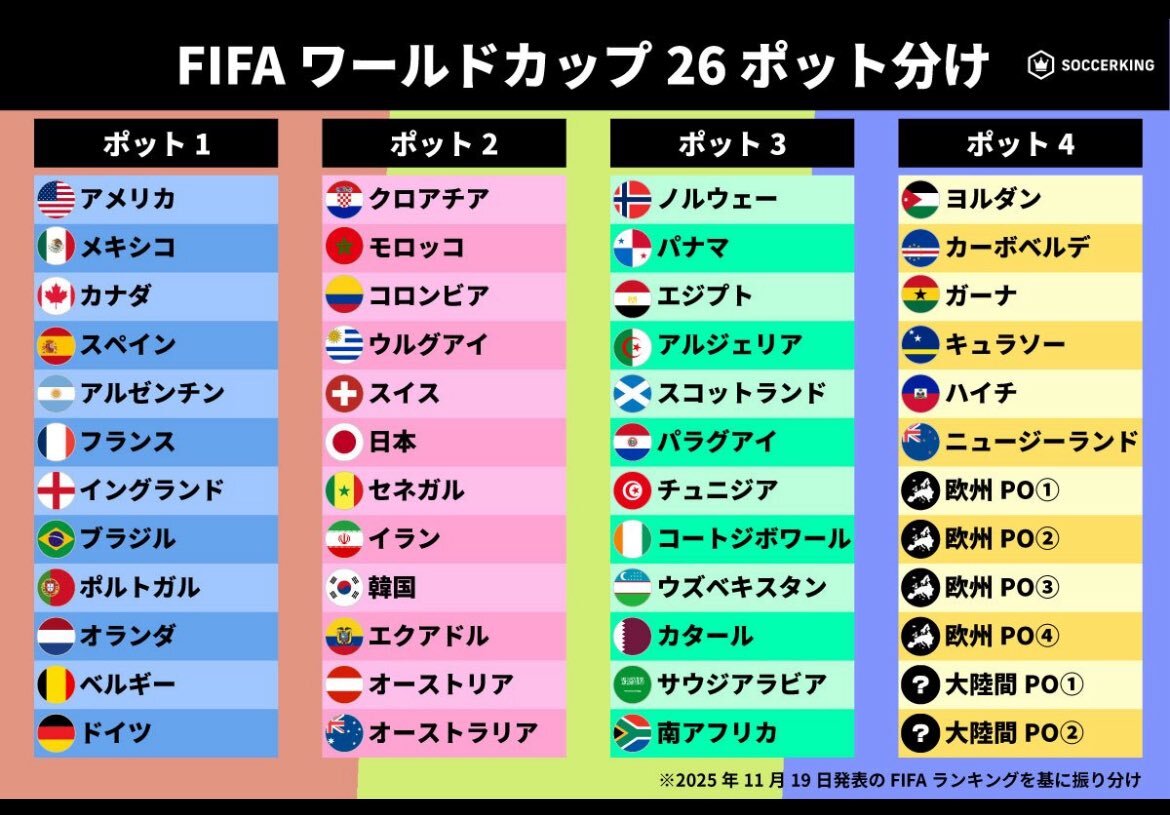 ワールドカップ2025グループ分け！日本は「死のグループ」Fに!?