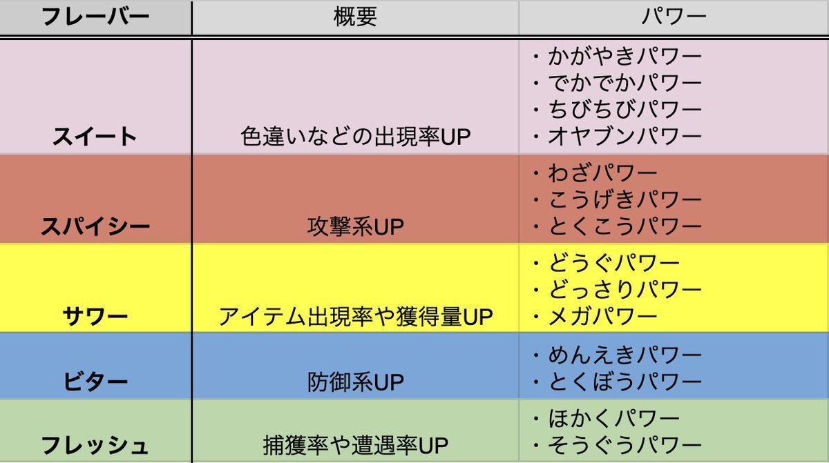 M次元ラッシュ：ドーナツパワーで色違い・オヤブン厳選が捗る！ 