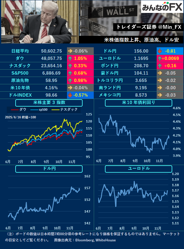 米経済指標発表に注目！新規失業保険申請件数で市場が動向を注視